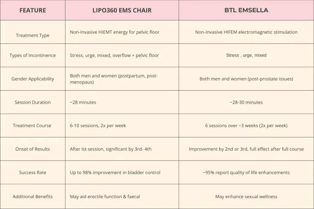 LIPO360 EMS Chair Can Help with Urinary Incontinence 1 Table to show benefits of Lipo 360 for urinary incontinence Canvey Island